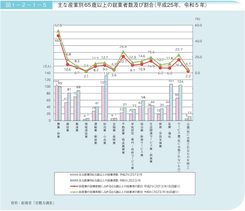 出所:「2024(令和6)年版高齢社会白書」