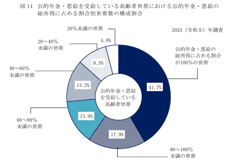 「国民生活基礎調査の概況2023（令和5）年」：公的年金・恩給を受給している高齢者世帯における公的年金・恩給の総所得に占める割合別世帯数の構成割合