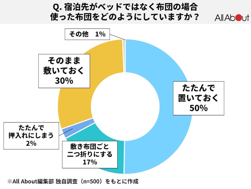 Q. 宿泊先がベッドではなく布団の場合、使った布団をどのようにしていますか？【All About編集部独自調査】2024年８月実施／調査人数500人