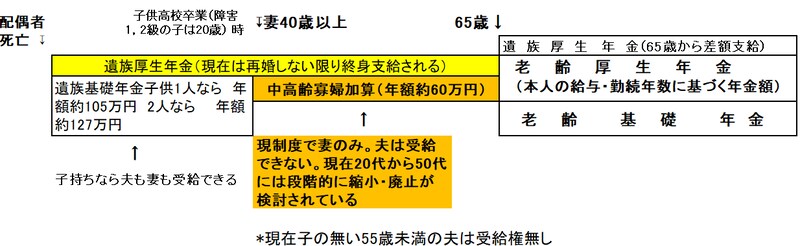 中高齢寡婦加算