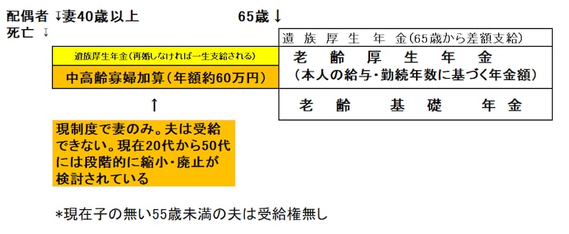 子無し妻の中高齢寡婦加算