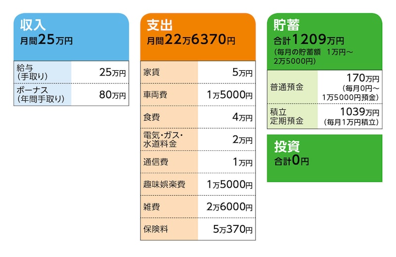 相談者「スマイルエンジェル」さんの家計収支データ