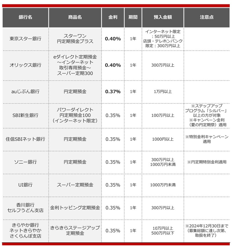 2024年8月におすすめする定期預金