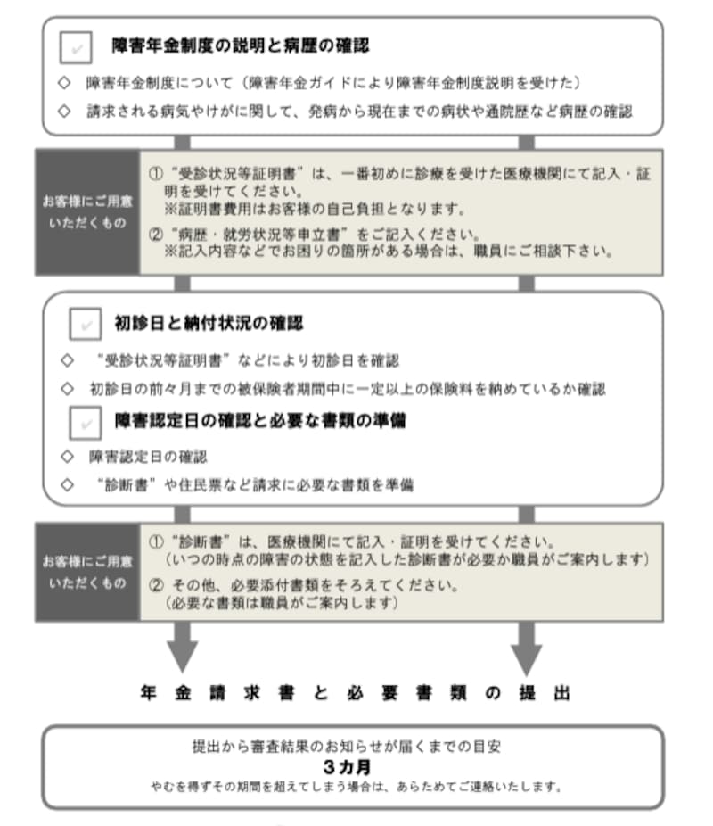 障害年金請求