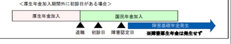初診日要件