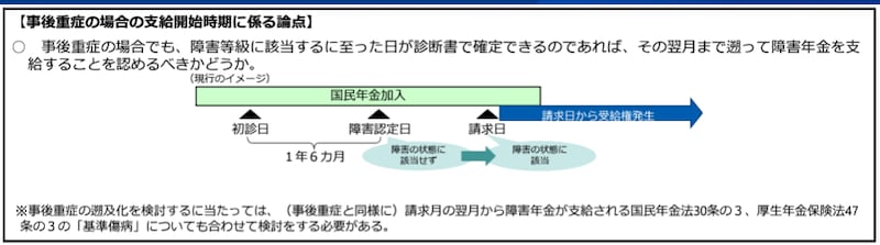 事後重症請求の支給月