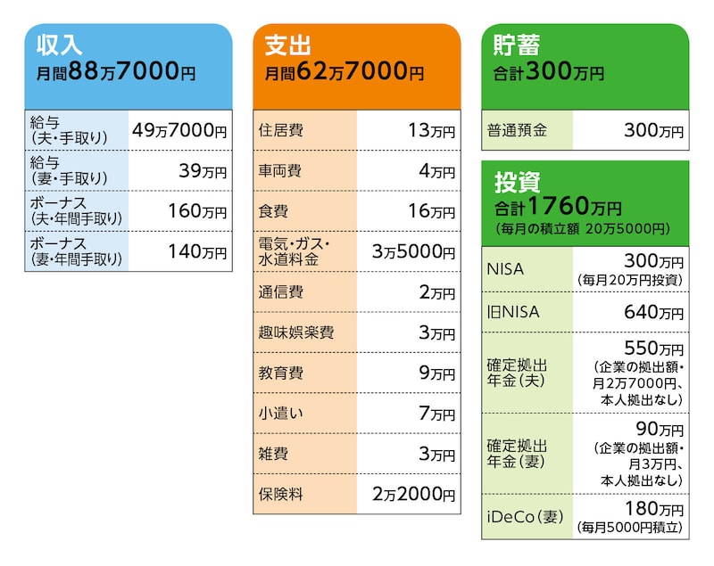 相談者「こやぎ」さんの家計収支データ