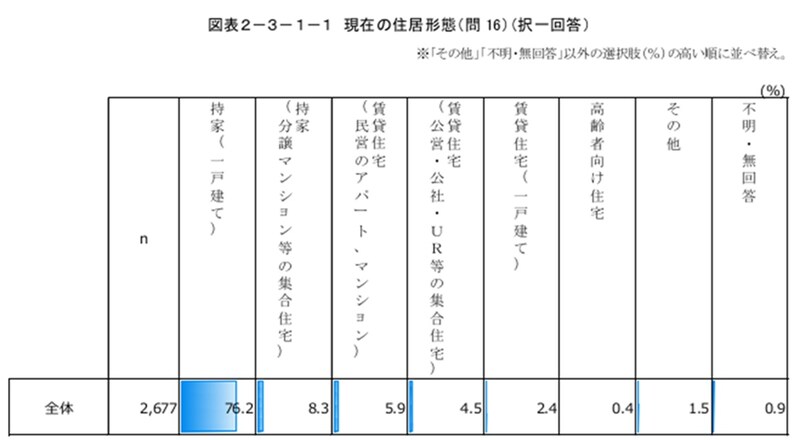 参照：内閣府「令和５年高齢社会対策総合調査（高齢者の住宅と生活環境に関する調査）」