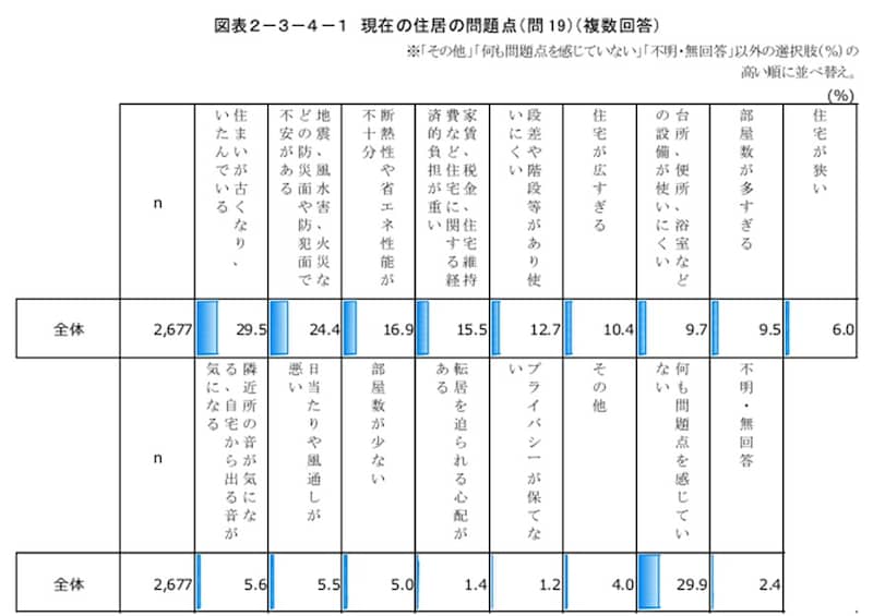 参照：内閣府「令和５年高齢社会対策総合調査（高齢者の住宅と生活環境に関する調査）」