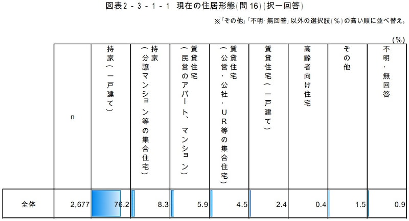 参照：内閣府「令和5年高齢社会対策総合調査（高齢者の住宅と生活環境に関する調査）」
