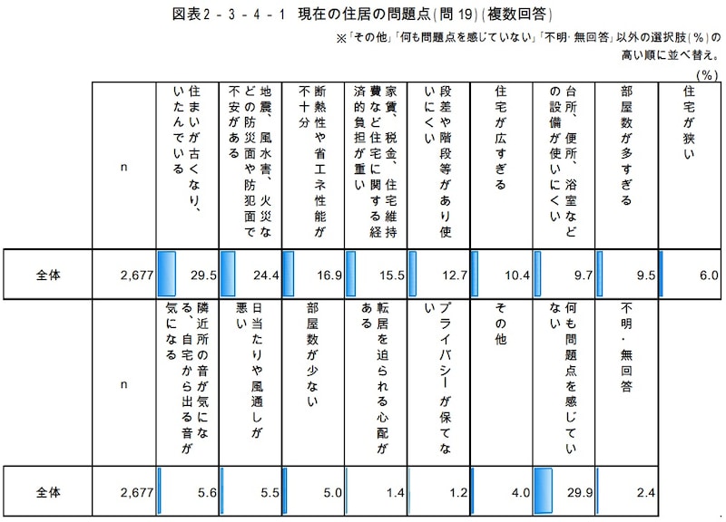 参照：内閣府「令和5年高齢社会対策総合調査（高齢者の住宅と生活環境に関する調査）」