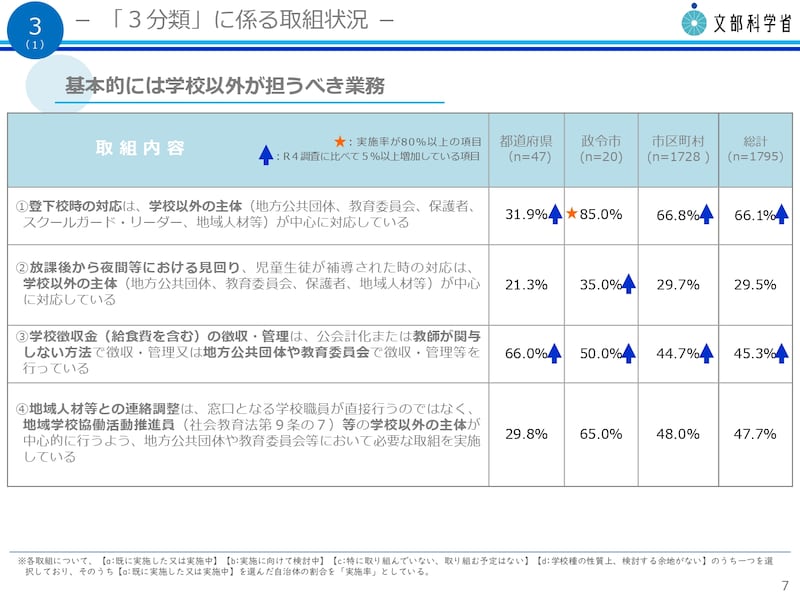 「基本的には学校以外が担うべき業務」 文部科学省 令和5年度 教育委員会における学校の働き方改革のための取組状況調査 【結果概要】 令和5年12月より