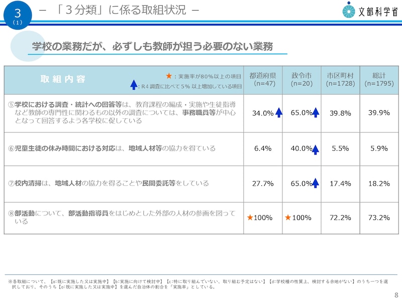 「学校の業務だが、必ずしも教師が担う必要のない業務」　文部科学省 令和5年度 教育委員会における学校の働き方改革のための取組状況調査 【結果概要】 令和5年12月より