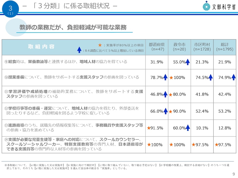 「教師の業務だが、負担軽減が可能な業務」　文部科学省 令和5年度 教育委員会における学校の働き方改革のための取組状況調査 【結果概要】 令和5年12月より