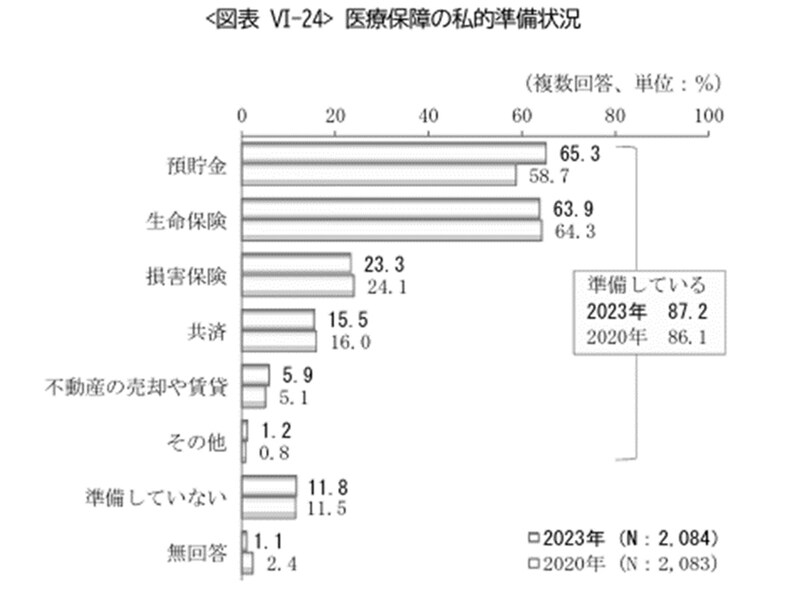 参照：公益財団法人生命保険文化センター「2023年度ライフマネジメントに関する高年齢層の意識調査」
