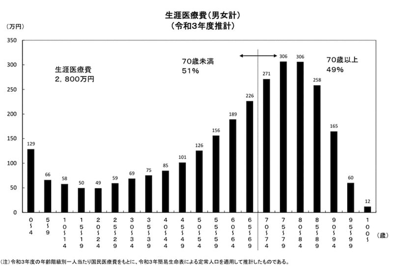 出典：厚生労働省「令和3年度　生涯医療費（男女計）」
