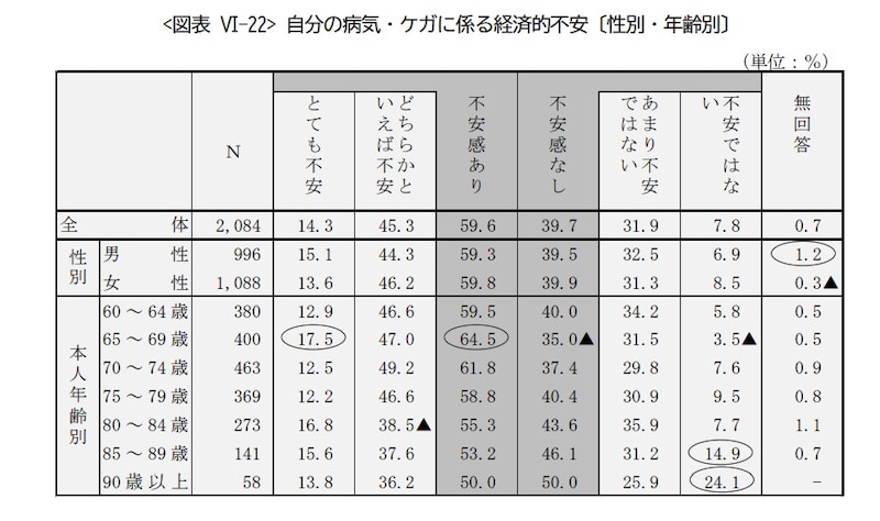 参照：公益財団法人生命保険文化センター「2023年度ライフマネジメントに関する高年齢層の意識調査」