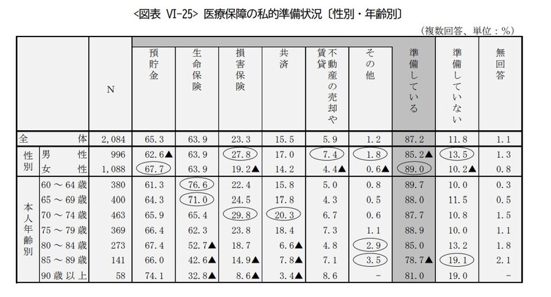 参照：公益財団法人生命保険文化センター「2023年度ライフマネジメントに関する高年齢層の意識調査」
