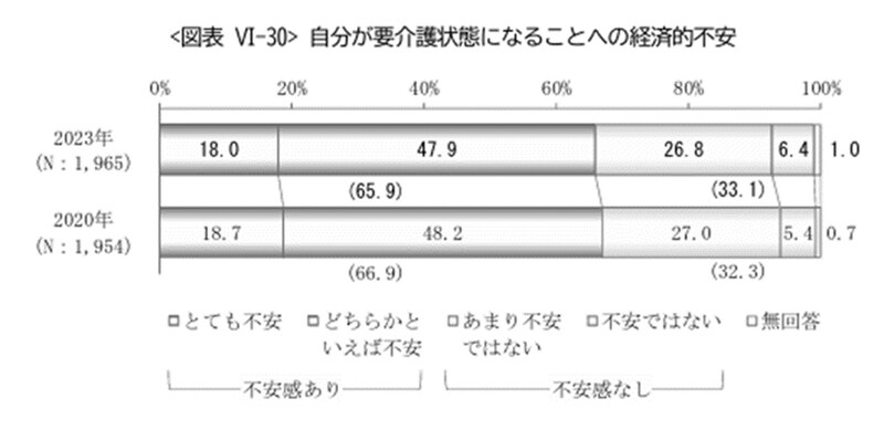 参照：参照：公益財団法人生命保険文化センター「2023年度ライフマネジメントに関する高年齢層の意識調査」