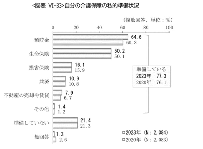 参照：参照：公益財団法人生命保険文化センター「2023年度ライフマネジメントに関する高年齢層の意識調査」