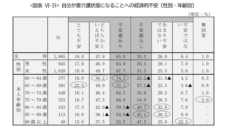 参照:参照:公益財団法人生命保険文化センター「2023年度ライフマネジメントに関する高年齢層の意識調査」