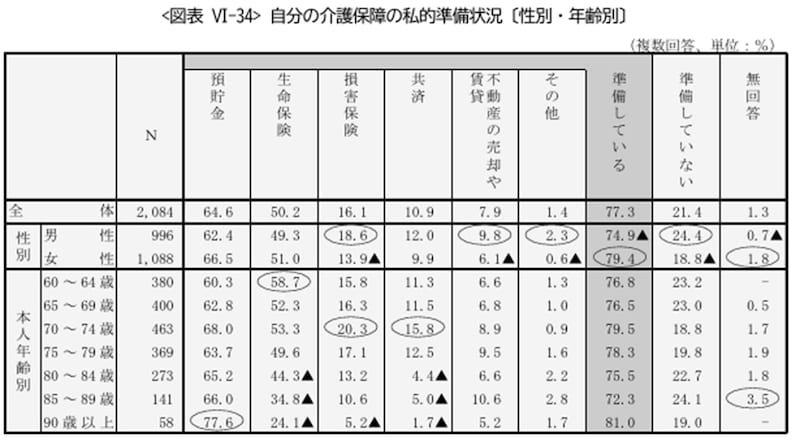 参照:公益財団法人生命保険文化センター「2023年度ライフマネジメントに関する高年齢層の意識調査」