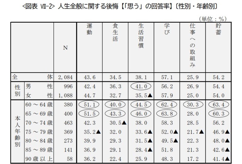 参照：公益財団法人生命保険文化センター「2023年度ライフマネジメントに関する高年齢層の意識調査」