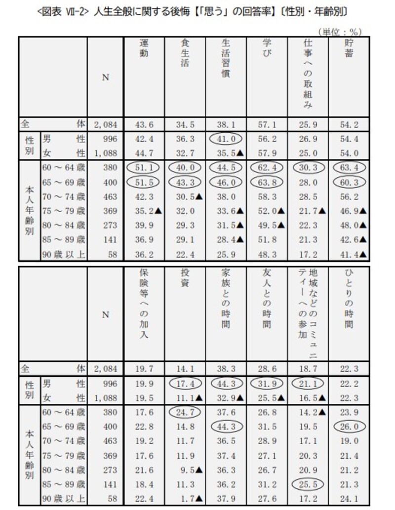 参照：公益財団法人生命保険文化センター「2023年度ライフマネジメントに関する高年齢層の意識調査」