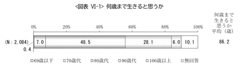 参照：公益財団法人生命保険文化センターが行った「2023年度ライフマネジメントに関する高年齢層の意識調査」