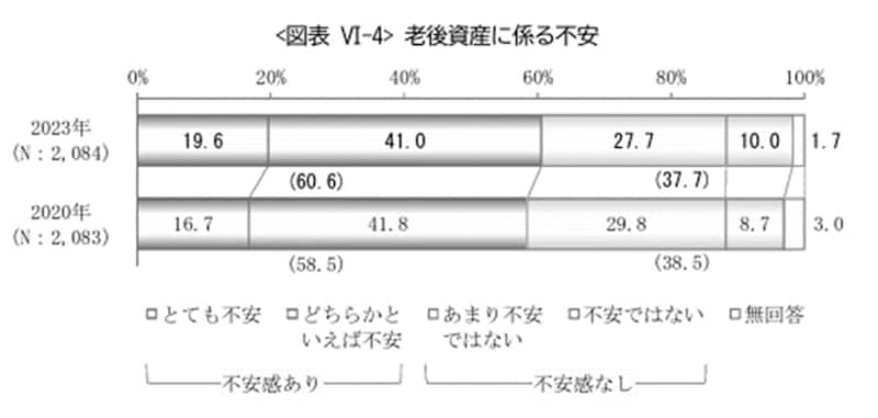 参照：公益財団法人生命保険文化センターが行った「2023年度ライフマネジメントに関する高年齢層の意識調査」