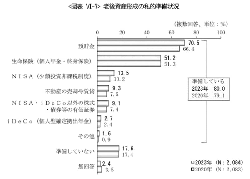 参照：公益財団法人生命保険文化センターが行った「2023年度ライフマネジメントに関する高年齢層の意識調査」