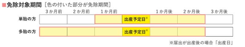 参照：日本年金機構「産前産後期間の国民年金 保険料が免除されます！」