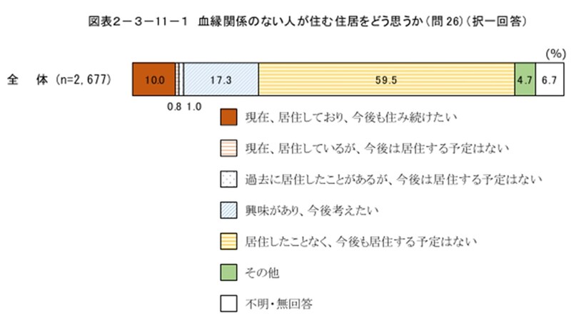 出典：内閣府『令和５年高齢社会対策総合調査（高齢者の住宅と生活環境に関する調査）』