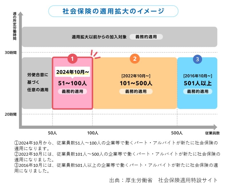 2024年、10月、社会保険適用拡大、51人