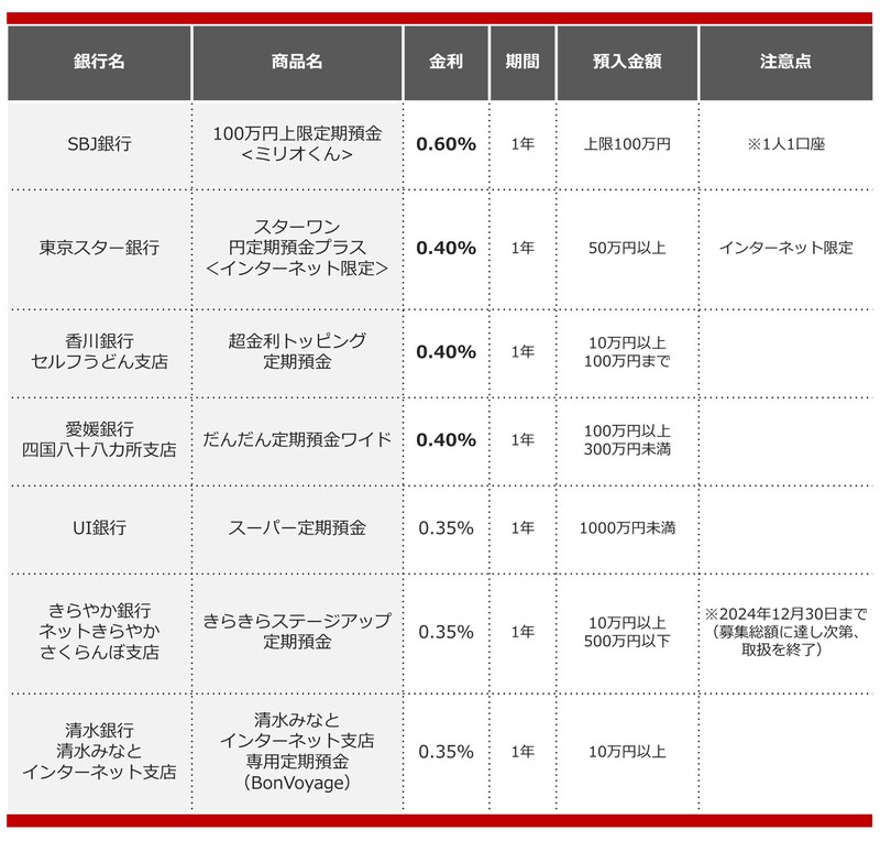 2024年9月におすすめする定期預金