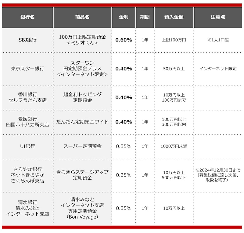 2024年9月におすすめする定期預金