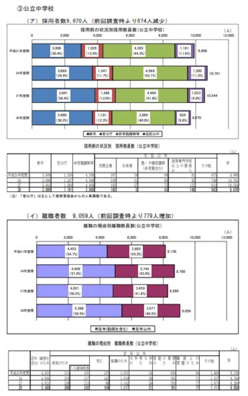 公立中学校の採用者・離職者数、離職の理由（学校教員統計調査／文部科学省）