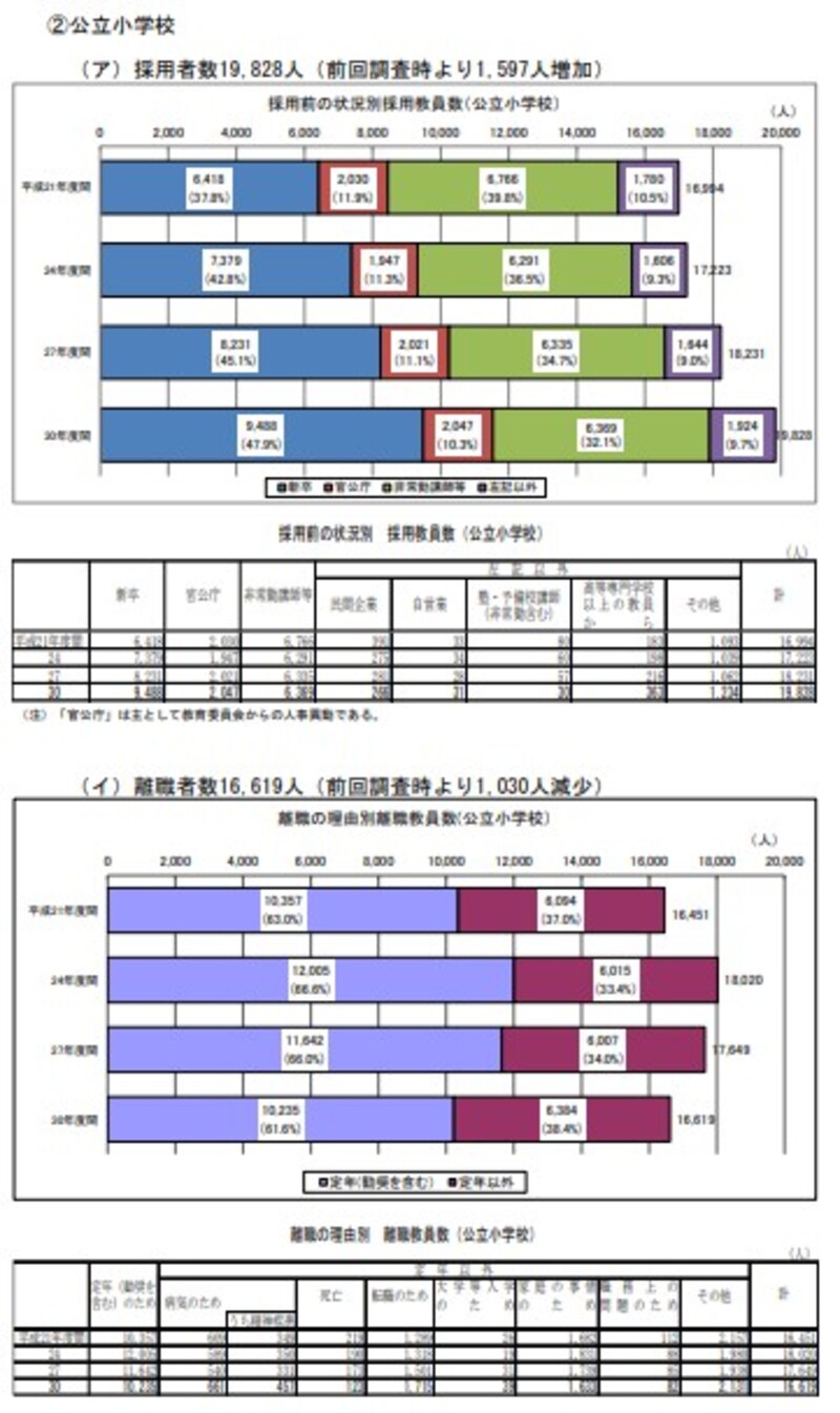 公立小学校の採用者・離職者数、離職の理由（学校教員統計調査／文部科学省）