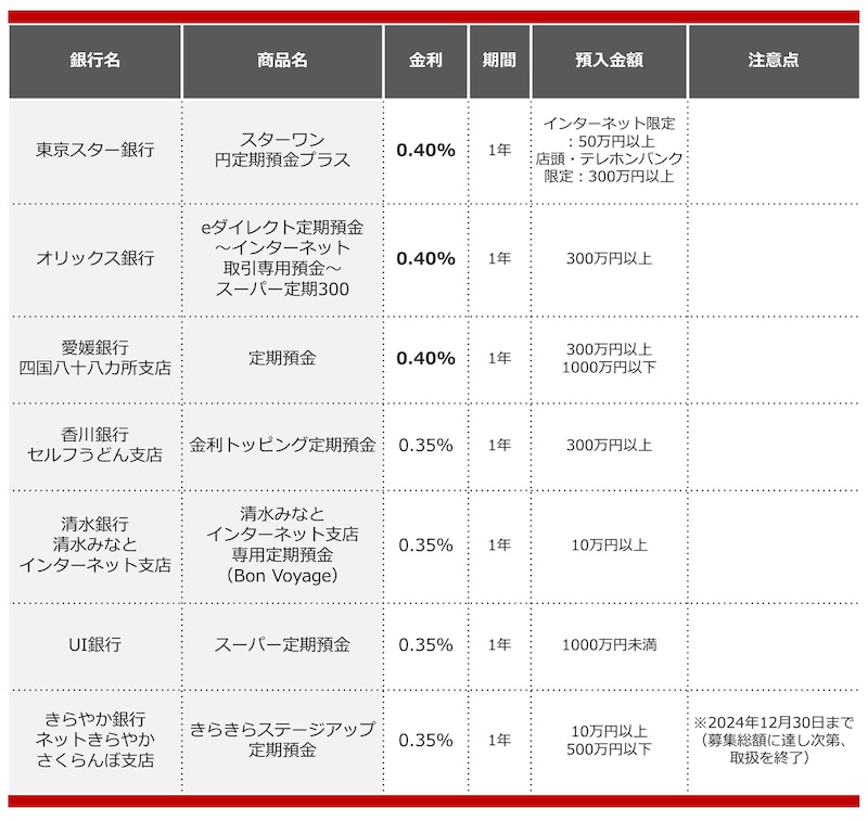 2024年9月におすすめする定期預金