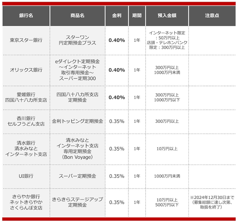 2024年9月におすすめする定期預金