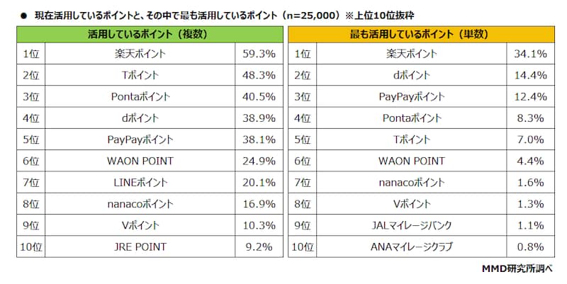 出典:2024年1月ポイント経済圏のサービス利用に関する調査