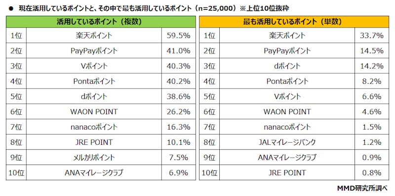出典:2024年7月ポイント経済圏のサービス利用に関する調査