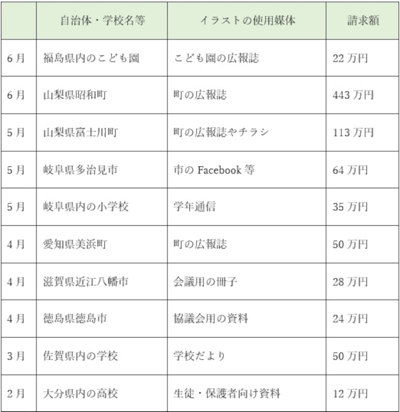 イラストを無断使用した自治体・学校の一覧 ※画像は筆者作成