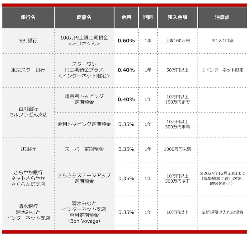 2024年9月におすすめする定期預金