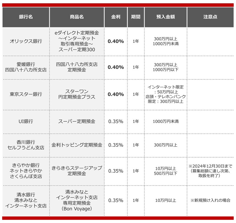 2024年9月におすすめする定期預金