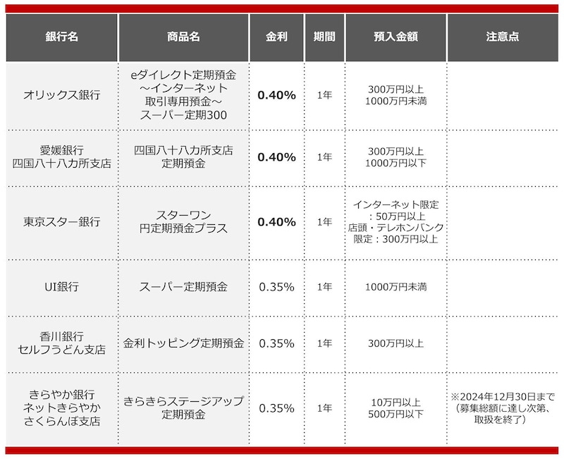2024年9月におすすめする定期預金