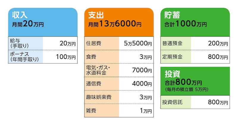 相談者「るう」さんの家計収支データ
