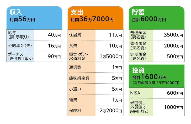 相談者「ゆうこ」さんの家計収支データ