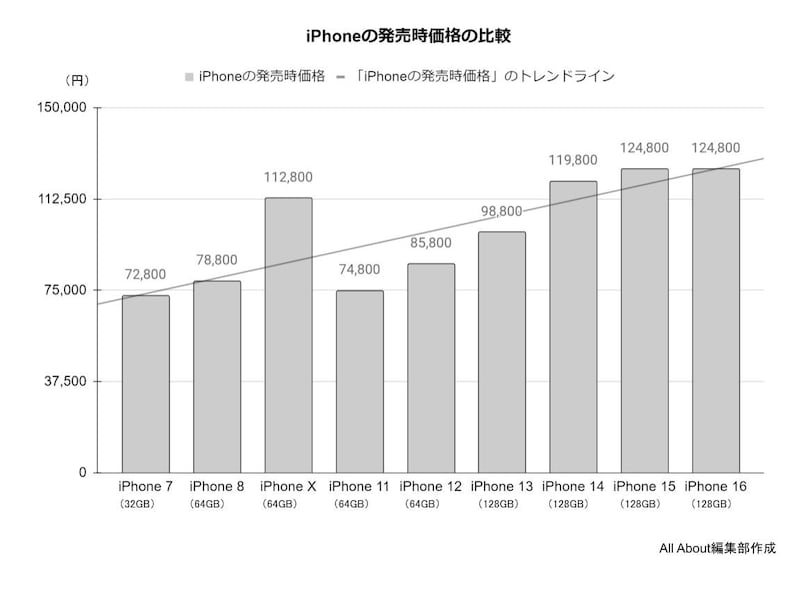 iPhoneの発売時価格の比較