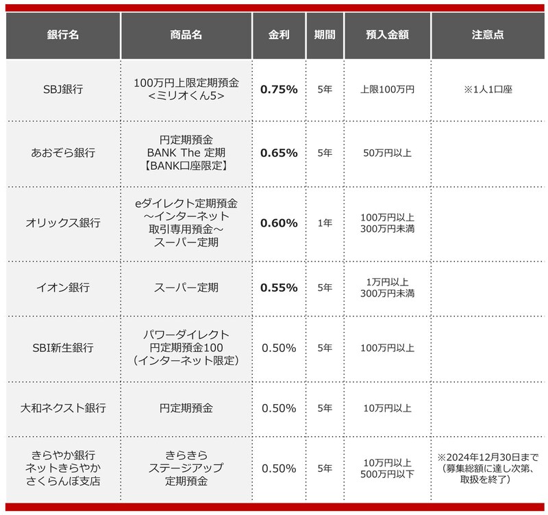 2024年9月におすすめする定期預金